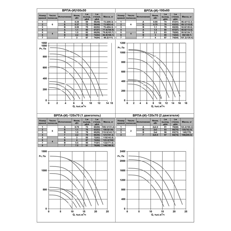 ВРПА-И-100х60-В-6-3 (1,1/1000) вентилятор канальный