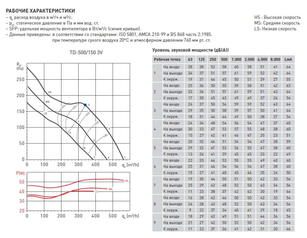 Канальный вентилятор Soler Palau TD 500/150 3V