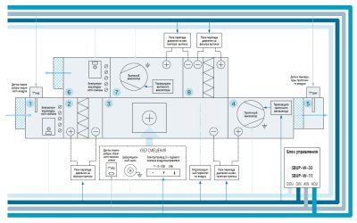Автоматика приточно-вытяжной вентиляции с водяным калорифером (обогрев) Блоки управления SBUP-W-33, SBUP-W-11