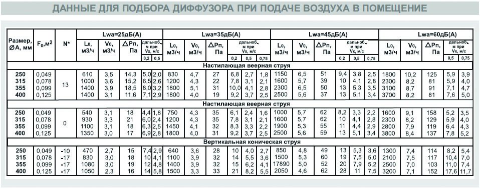 ДФА-595х595/300 new диффузор веерный — Диаграммы подбора