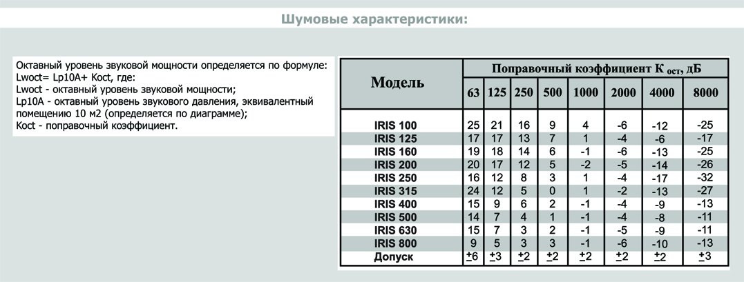 IRIS-630-SS316 клапан воздушный нержав. сталь — Диаграммы подбора