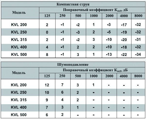 KVL-350 диффузор сопловый — Диаграммы подбора